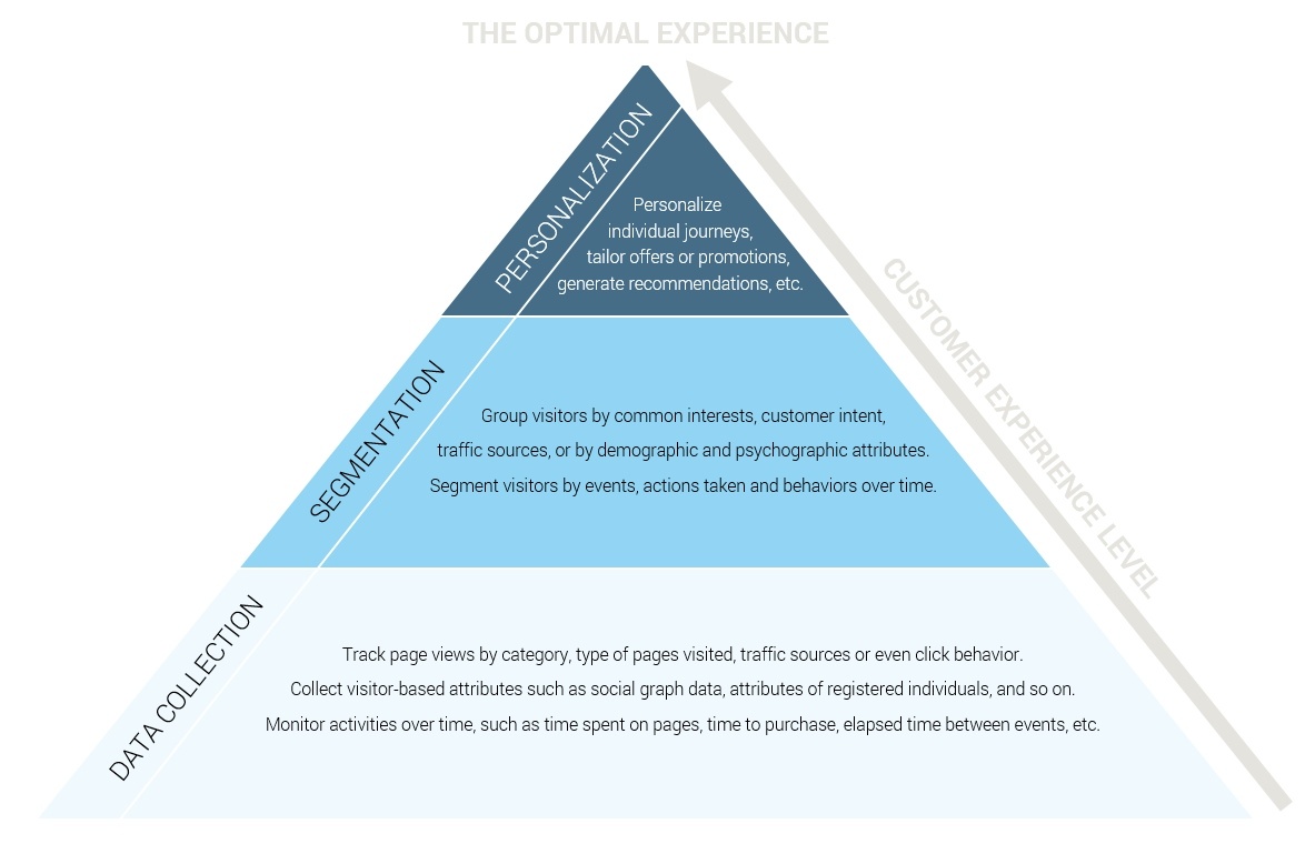 personalization-pyramid