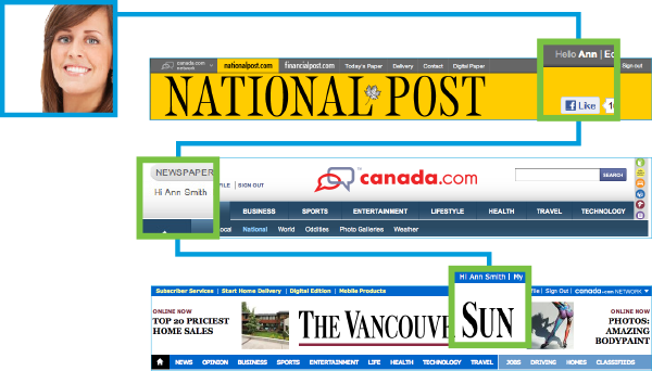 single-sign-on-postmedia